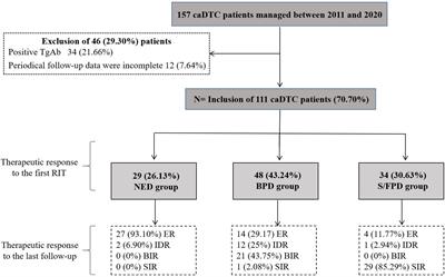 Long-term prognostic analysis of children and adolescents with differentiated thyroid carcinoma based on therapeutic response to initial radioiodine therapy